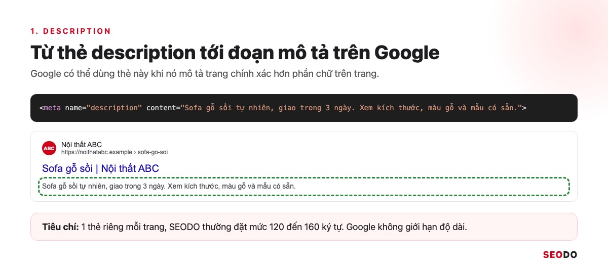 Thẻ Meta Là Gì? Các Thẻ Meta Trong SEO, Thẻ Nào Nên Dùng Và Cách Kiểm Tra (Cập Nhật 2026) 51 Dòng mã meta description và đoạn mô tả giống hệt hiện trên kết quả tìm kiếm mô phỏng
