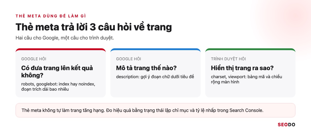 Thẻ Meta Là Gì? Các Thẻ Meta Trong SEO, Thẻ Nào Nên Dùng Và Cách Kiểm Tra (Cập Nhật 2026) 47 Ba ô mô tả 3 câu hỏi thẻ meta trả lời cho Google và trình duyệt