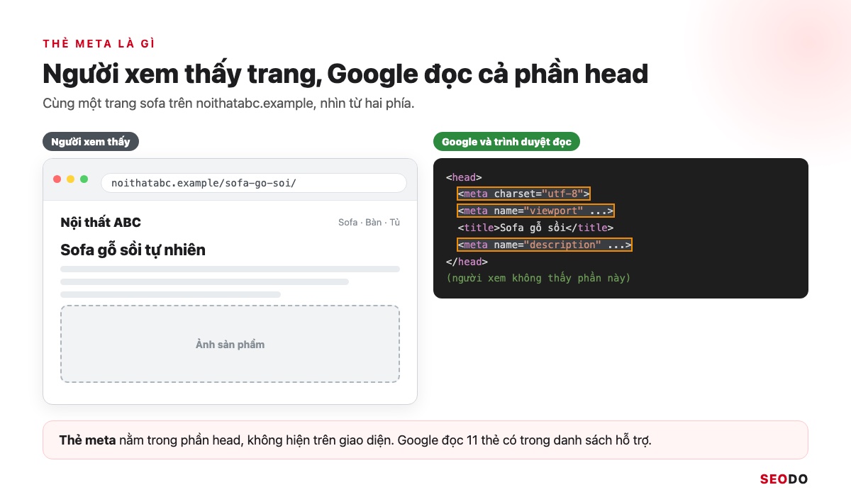 Thẻ Meta Là Gì? Các Thẻ Meta Trong SEO, Thẻ Nào Nên Dùng Và Cách Kiểm Tra (Cập Nhật 2026) 44 So sánh trang sofa người xem thấy trên trình duyệt với phần head chứa thẻ meta trong mã nguồn