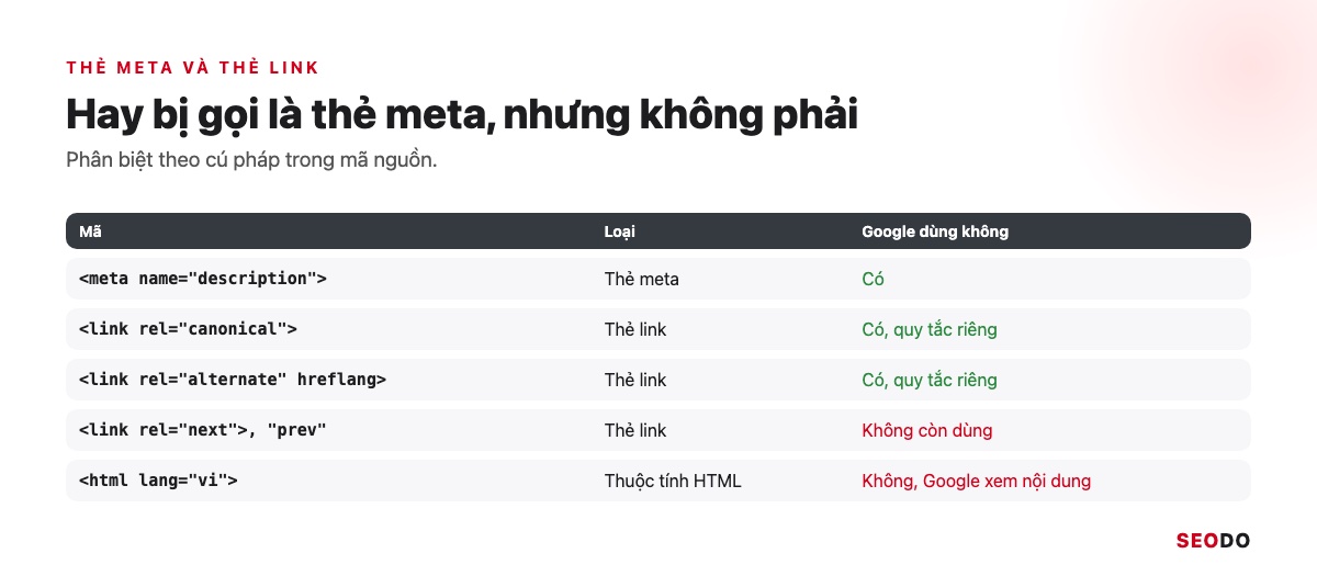Thẻ Meta Là Gì? Các Thẻ Meta Trong SEO, Thẻ Nào Nên Dùng Và Cách Kiểm Tra (Cập Nhật 2026) 71 Bảng phân biệt thẻ meta, thẻ link canonical, hreflang, rel next prev và thuộc tính lang