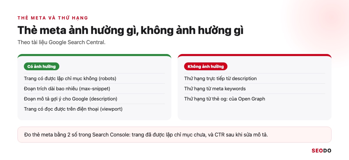 Thẻ Meta Là Gì? Các Thẻ Meta Trong SEO, Thẻ Nào Nên Dùng Và Cách Kiểm Tra (Cập Nhật 2026) 49 Hai cột liệt kê những gì thẻ meta ảnh hưởng và không ảnh hưởng