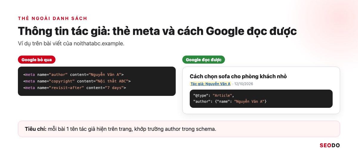 Thẻ Meta Là Gì? Các Thẻ Meta Trong SEO, Thẻ Nào Nên Dùng Và Cách Kiểm Tra (Cập Nhật 2026) 70 So sánh thẻ meta author, copyright Google bỏ qua với tên tác giả trên trang và schema Article