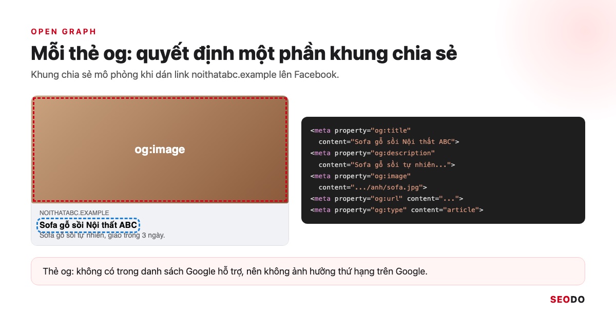 Thẻ Meta Là Gì? Các Thẻ Meta Trong SEO, Thẻ Nào Nên Dùng Và Cách Kiểm Tra (Cập Nhật 2026) 72 Khung chia sẻ Facebook mô phỏng, khoanh phần ảnh và tiêu đề lấy từ thẻ og:image và og:title