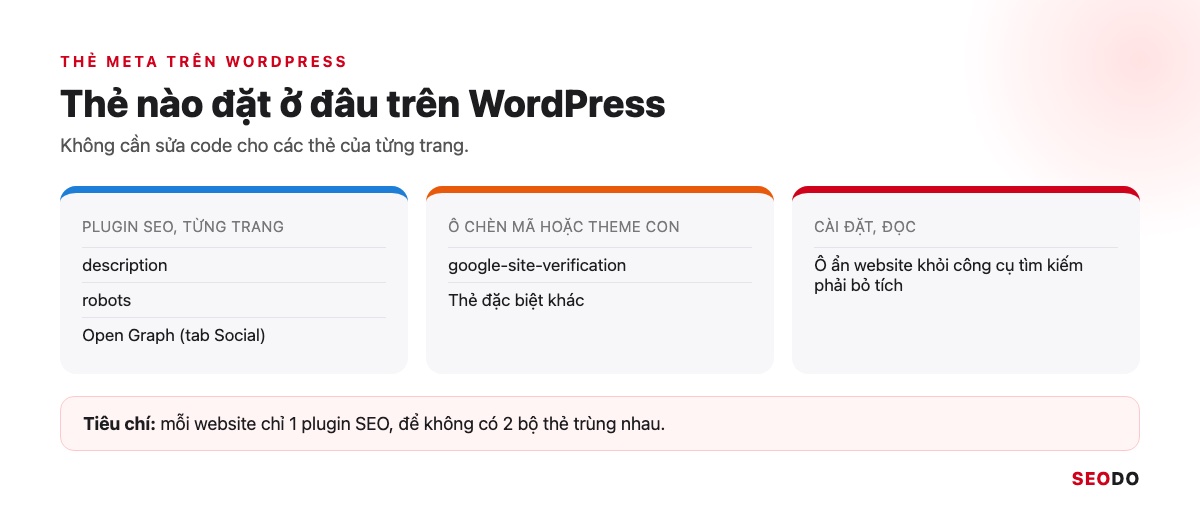 Thẻ Meta Là Gì? Các Thẻ Meta Trong SEO, Thẻ Nào Nên Dùng Và Cách Kiểm Tra (Cập Nhật 2026) 78 Ba ô cho biết thẻ meta nào đặt trong plugin SEO, ô chèn mã và Cài đặt đọc của WordPress