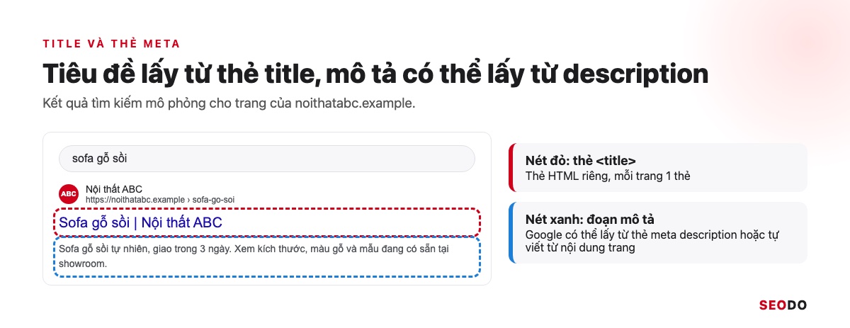 Thẻ Meta Là Gì? Các Thẻ Meta Trong SEO, Thẻ Nào Nên Dùng Và Cách Kiểm Tra (Cập Nhật 2026) 46 Kết quả tìm kiếm mô phỏng khoanh tiêu đề lấy từ thẻ title và đoạn mô tả có thể lấy từ description
