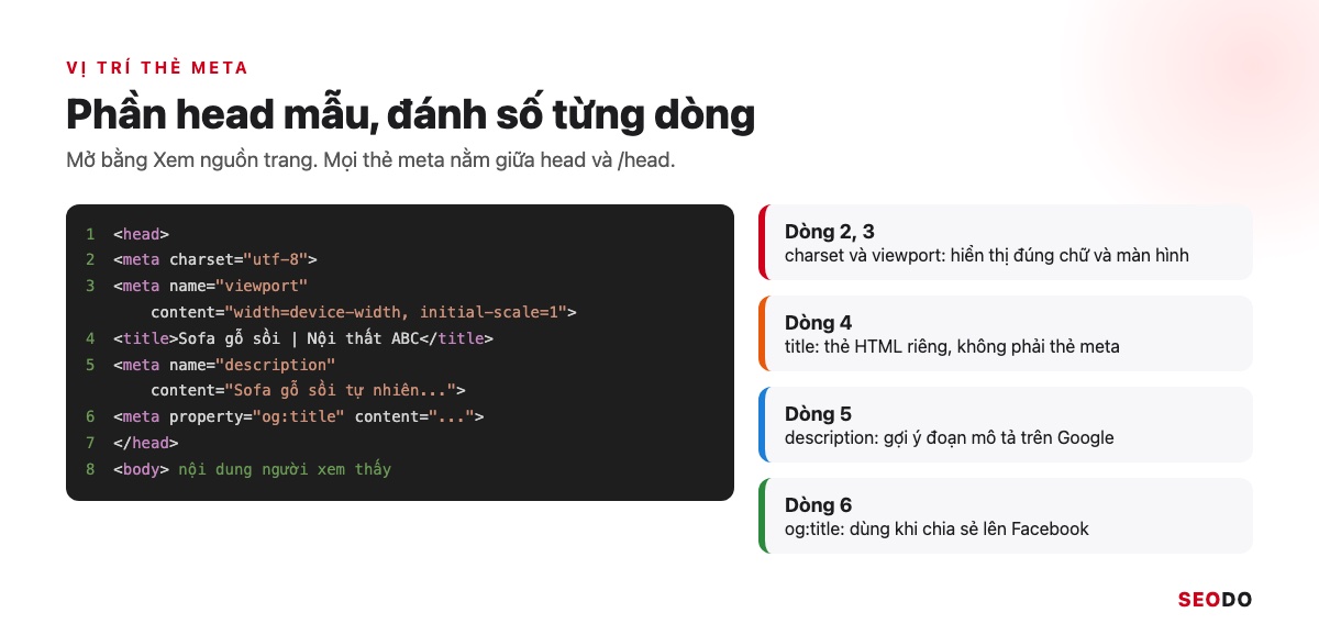 Thẻ Meta Là Gì? Các Thẻ Meta Trong SEO, Thẻ Nào Nên Dùng Và Cách Kiểm Tra (Cập Nhật 2026) 45 Đoạn mã phần head mẫu đánh số 8 dòng, chú thích dòng charset, viewport, title, description và og:title