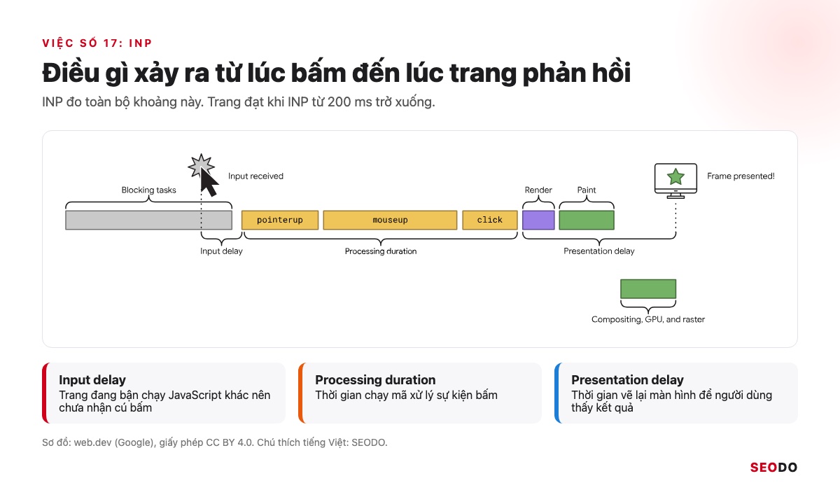 SEO Onpage Là Gì? 20 Việc Cần Làm Theo Thứ Tự Ưu Tiên (Cập Nhật 2026) 89 Sơ đồ một tương tác trên trang gồm input delay, processing duration và presentation delay