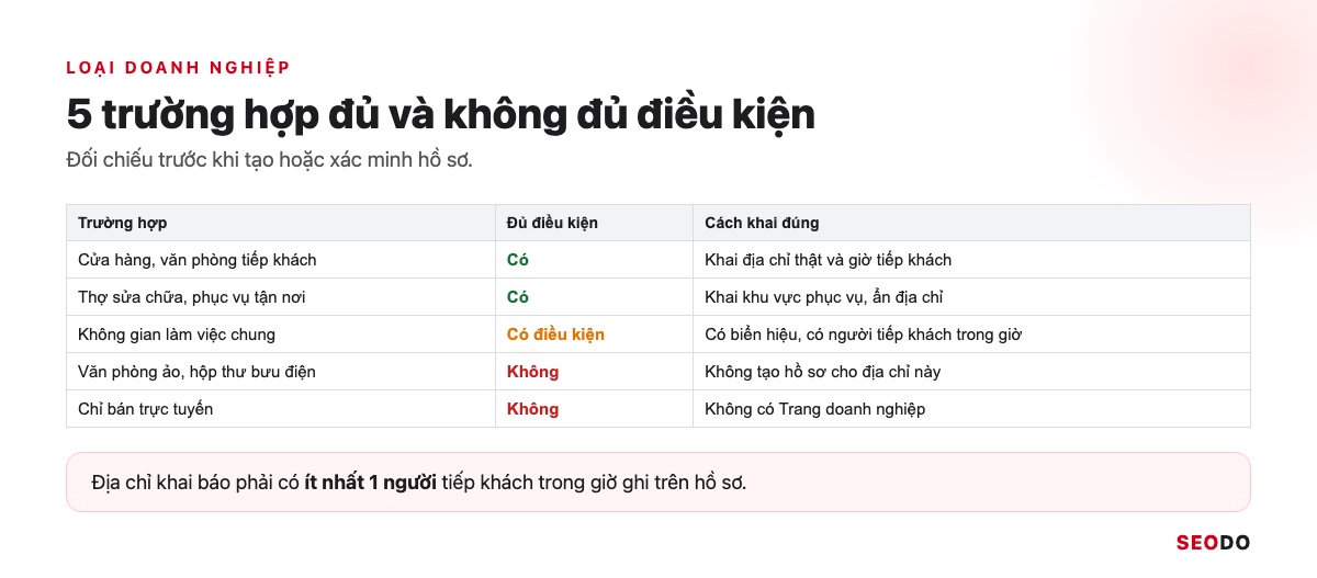 Bảng 5 trường hợp doanh nghiệp đủ, có điều kiện và không đủ điều kiện xác minh