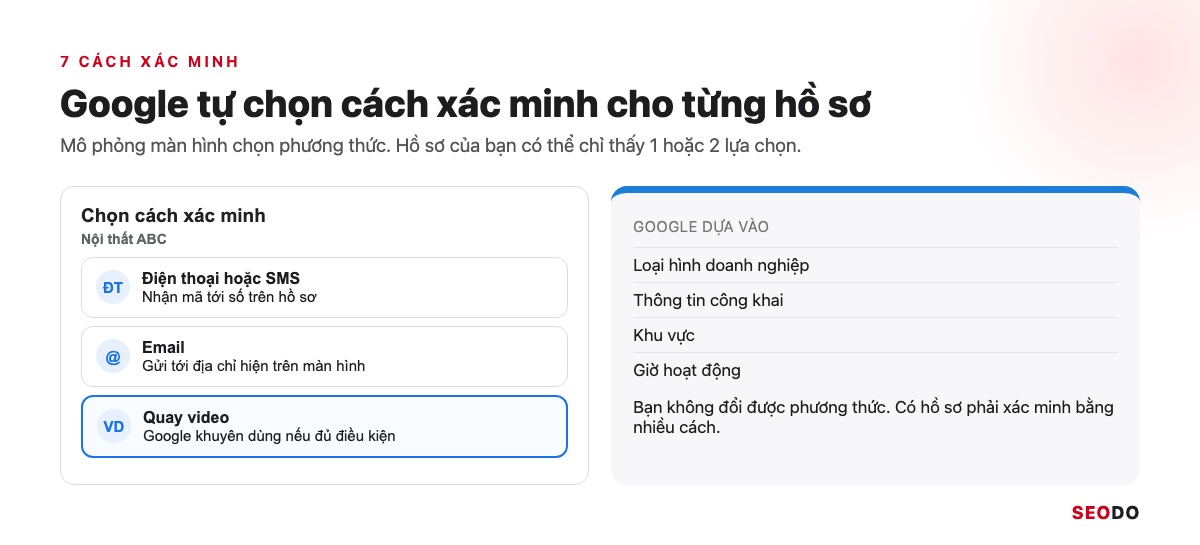 Mô phỏng màn hình chọn phương thức xác minh với điện thoại, email và quay video