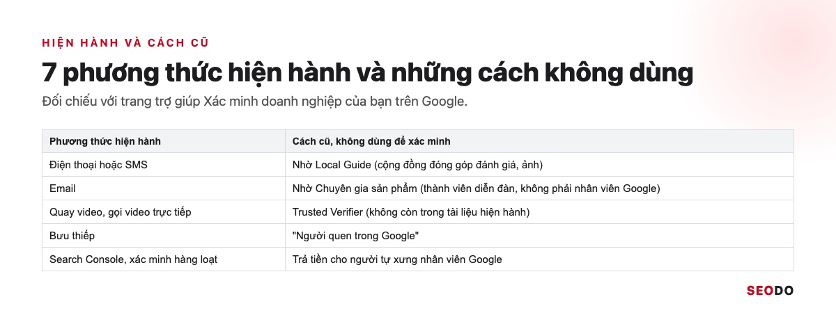 Bảng 2 cột phương thức xác minh hiện hành và các cách cũ không dùng để xác minh