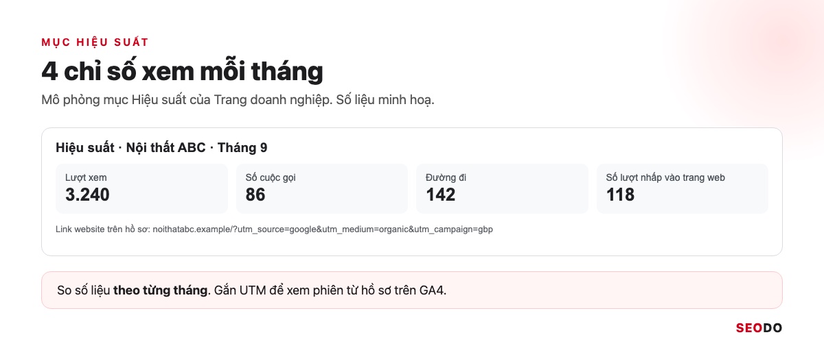 Mô phỏng mục Hiệu suất với lượt xem, số cuộc gọi, đường đi và số lượt nhấp vào trang web