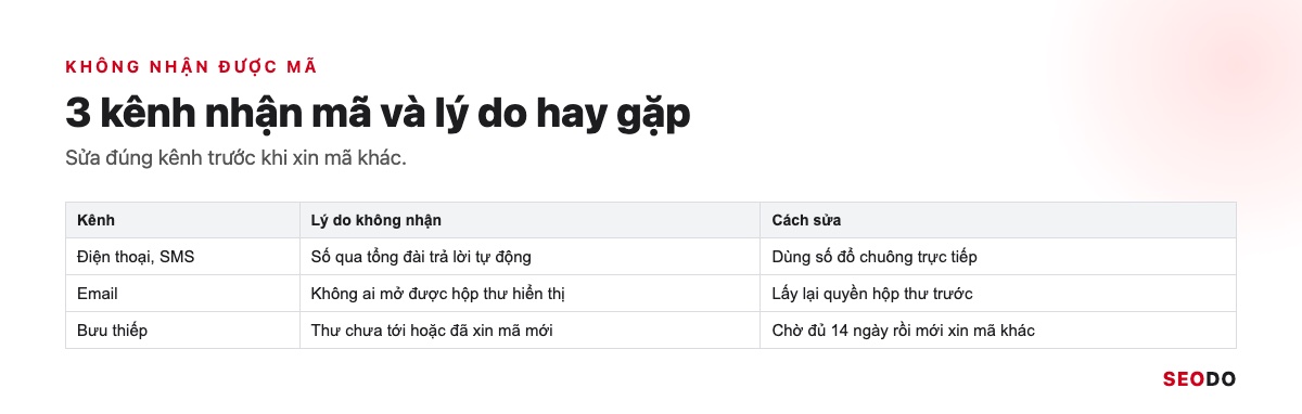 Bảng 3 kênh nhận mã xác minh, lý do không nhận và cách sửa