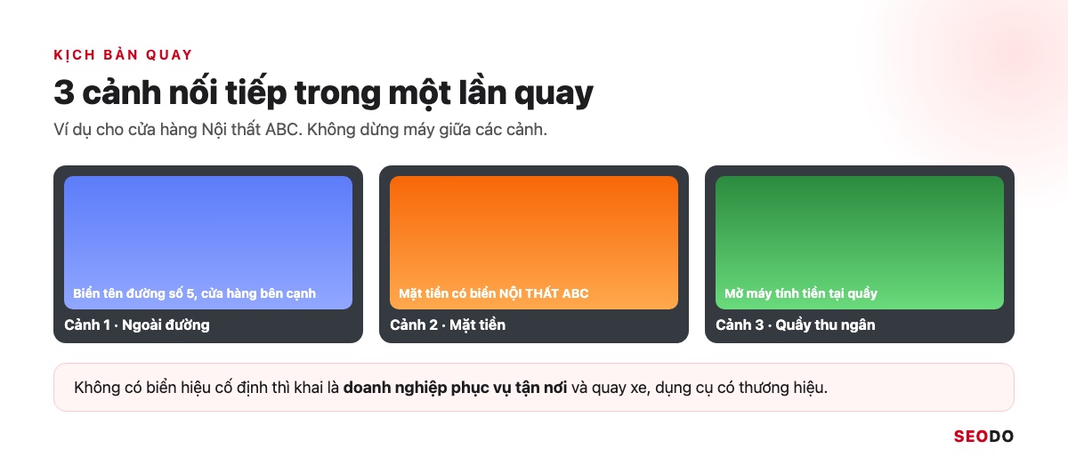 Kịch bản 3 cảnh quay: ngoài đường, mặt tiền có biển hiệu, quầy thu ngân
