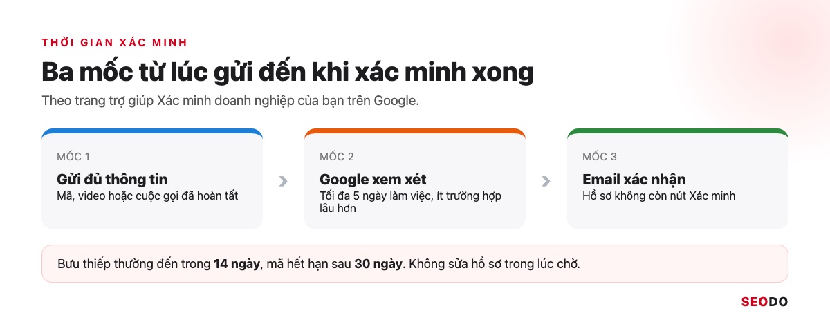 Dòng thời gian 3 mốc: gửi đủ thông tin, Google xem xét tối đa 5 ngày làm việc, nhận email xác nhận