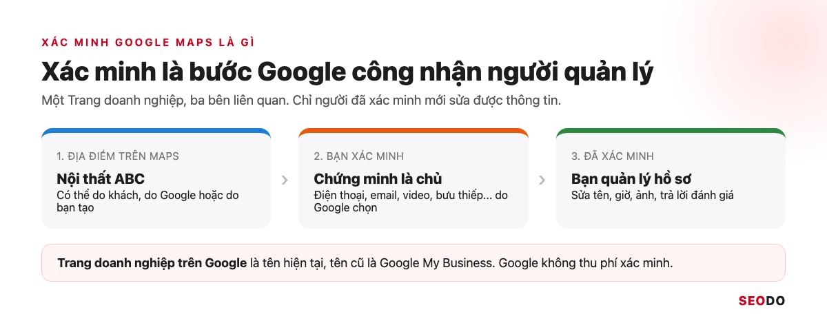 Sơ đồ 3 bước từ địa điểm trên Google Maps đến khi chủ doanh nghiệp xác minh và quản lý hồ sơ