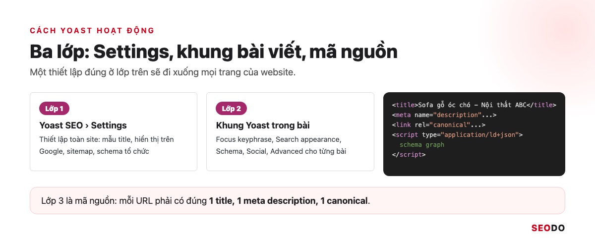 Yoast SEO Là Gì? Hướng Dẫn Cài Đặt Và Cách Dùng Yoast SEO Chi Tiết (Cập Nhật 2026) 44 Sơ đồ ba lớp Settings toàn site, khung bài viết và mã nguồn trang của Yoast SEO