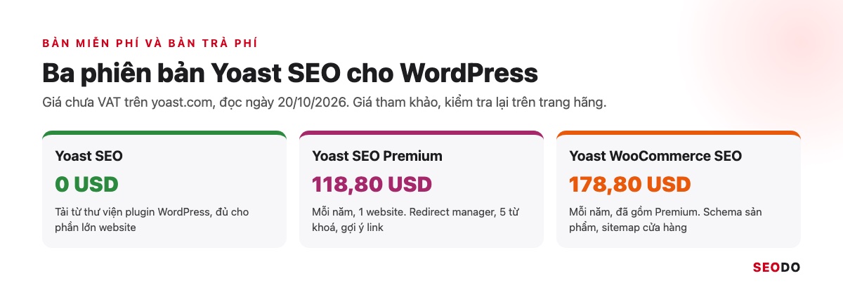 Yoast SEO Là Gì? Hướng Dẫn Cài Đặt Và Cách Dùng Yoast SEO Chi Tiết (Cập Nhật 2026) 46 Ba cột so sánh Yoast SEO Free, Premium và WooCommerce SEO