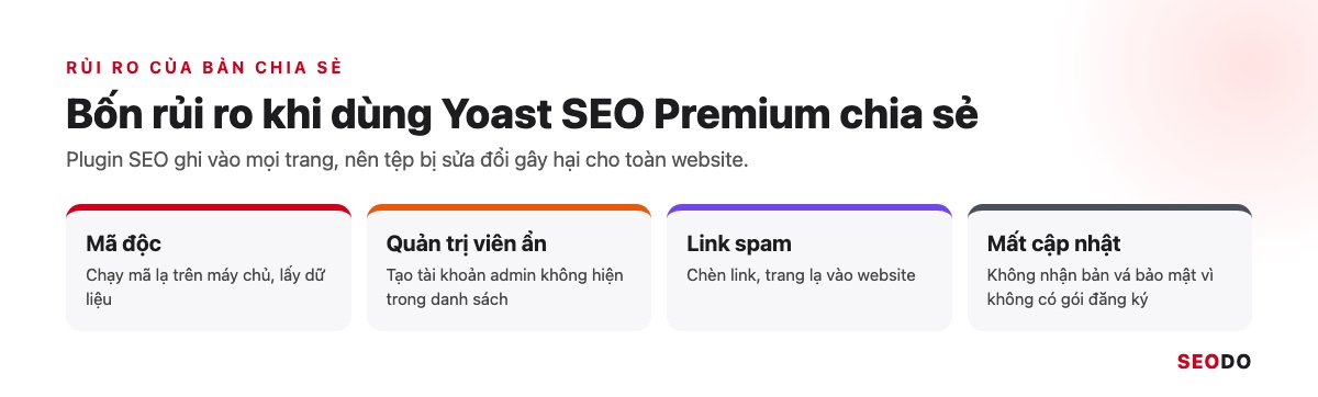 Yoast SEO Là Gì? Hướng Dẫn Cài Đặt Và Cách Dùng Yoast SEO Chi Tiết (Cập Nhật 2026) 81 Bốn rủi ro của bản Yoast SEO Premium chia sẻ gồm mã độc, quản trị viên ẩn, link spam, mất cập nhật