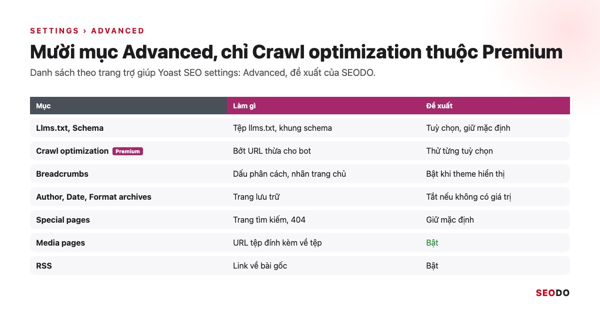 Yoast SEO Là Gì? Hướng Dẫn Cài Đặt Và Cách Dùng Yoast SEO Chi Tiết (Cập Nhật 2026) 62 Mô phỏng danh sách 10 mục trong Settings, Advanced của Yoast SEO