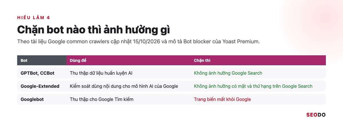 Yoast SEO Là Gì? Hướng Dẫn Cài Đặt Và Cách Dùng Yoast SEO Chi Tiết (Cập Nhật 2026) 74 Bảng ba bot GPTBot, CCBot, Google-Extended và Googlebot với ảnh hưởng khi chặn
