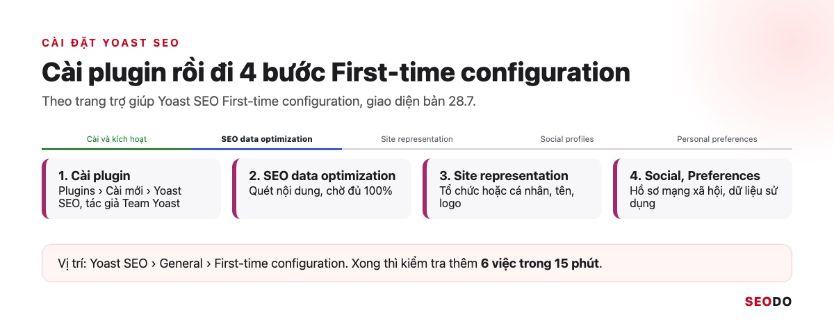 Yoast SEO Là Gì? Hướng Dẫn Cài Đặt Và Cách Dùng Yoast SEO Chi Tiết (Cập Nhật 2026) 51 Thanh tiến trình cài Yoast SEO từ cài plugin đến bốn bước First-time configuration