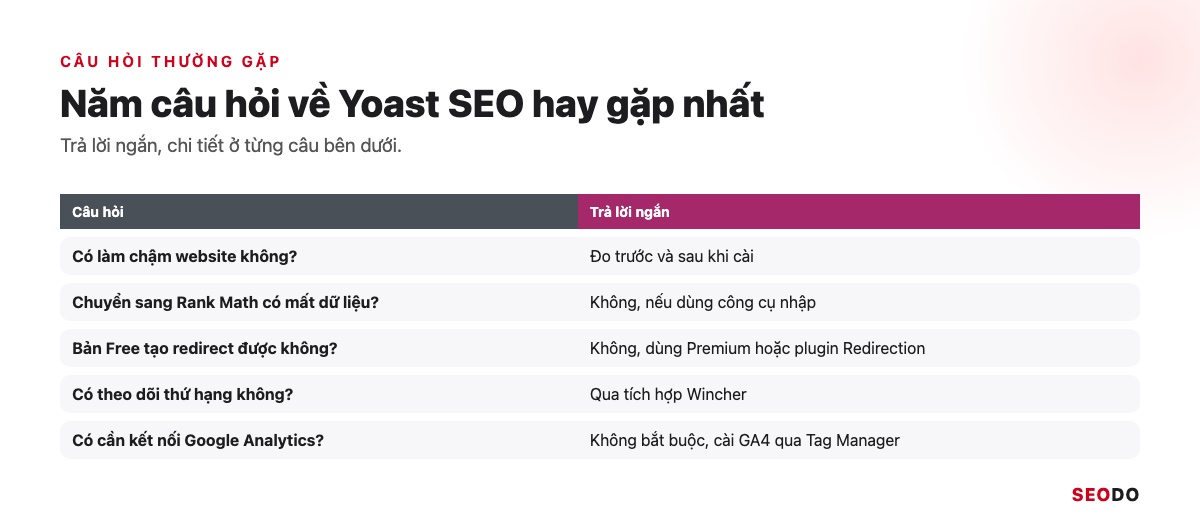 Yoast SEO Là Gì? Hướng Dẫn Cài Đặt Và Cách Dùng Yoast SEO Chi Tiết (Cập Nhật 2026) 84 Năm câu hỏi thường gặp về Yoast SEO kèm câu trả lời ngắn