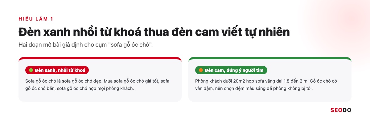 Yoast SEO Là Gì? Hướng Dẫn Cài Đặt Và Cách Dùng Yoast SEO Chi Tiết (Cập Nhật 2026) 71 Hai cột so sánh bài đèn xanh nhồi từ khoá và bài đèn cam viết tự nhiên