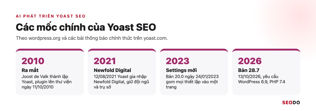 Yoast SEO Là Gì? Hướng Dẫn Cài Đặt Và Cách Dùng Yoast SEO Chi Tiết (Cập Nhật 2026) 45 Dòng thời gian Yoast SEO từ 2010 ra mắt, 2021 gia nhập Newfold Digital, 2023 Settings mới đến 2026 bản 28.7