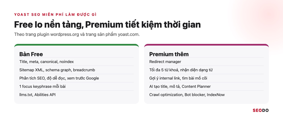 Yoast SEO Là Gì? Hướng Dẫn Cài Đặt Và Cách Dùng Yoast SEO Chi Tiết (Cập Nhật 2026) 47 Bảng nhóm tính năng có ở Yoast SEO Free và Yoast SEO Premium