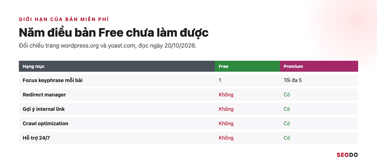 Yoast SEO Là Gì? Hướng Dẫn Cài Đặt Và Cách Dùng Yoast SEO Chi Tiết (Cập Nhật 2026) 50 Bảng hai cột năm giới hạn của Yoast SEO Free so với Premium