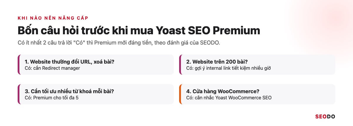 Yoast SEO Là Gì? Hướng Dẫn Cài Đặt Và Cách Dùng Yoast SEO Chi Tiết (Cập Nhật 2026) 78 Cây quyết định 4 câu hỏi có hoặc không để chọn Yoast SEO Free hay Premium