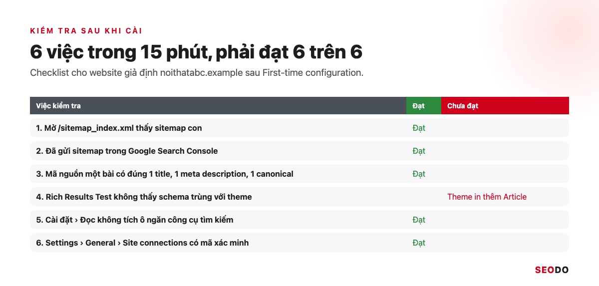 Yoast SEO Là Gì? Hướng Dẫn Cài Đặt Và Cách Dùng Yoast SEO Chi Tiết (Cập Nhật 2026) 57 Checklist 6 việc kiểm tra sau khi cài Yoast SEO có cột Đạt và Chưa đạt