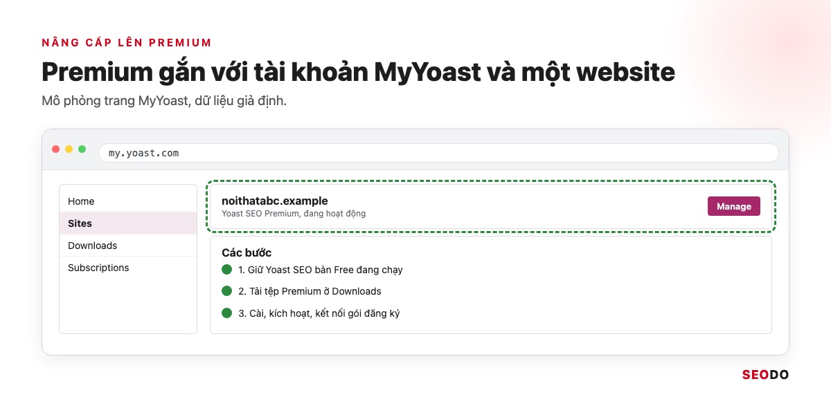 Yoast SEO Là Gì? Hướng Dẫn Cài Đặt Và Cách Dùng Yoast SEO Chi Tiết (Cập Nhật 2026) 79 Mô phỏng trang MyYoast với gói Premium và website đã kết nối