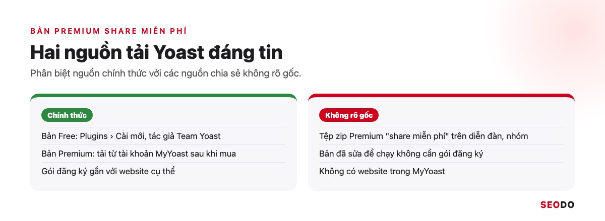 Yoast SEO Là Gì? Hướng Dẫn Cài Đặt Và Cách Dùng Yoast SEO Chi Tiết (Cập Nhật 2026) 80 So sánh nguồn tải Yoast chính thức với các nguồn chia sẻ không rõ gốc