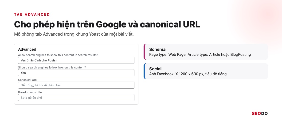 Yoast SEO Là Gì? Hướng Dẫn Cài Đặt Và Cách Dùng Yoast SEO Chi Tiết (Cập Nhật 2026) 68 Mô phỏng tab Advanced của Yoast với lựa chọn cho phép hiện trên Google và ô Canonical URL