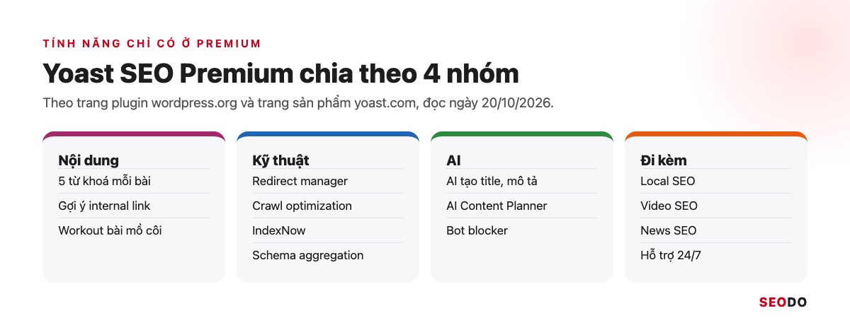 Yoast SEO Là Gì? Hướng Dẫn Cài Đặt Và Cách Dùng Yoast SEO Chi Tiết (Cập Nhật 2026) 76 Bảng tính năng Yoast SEO Premium chia bốn nhóm nội dung, kỹ thuật, AI và gói đi kèm