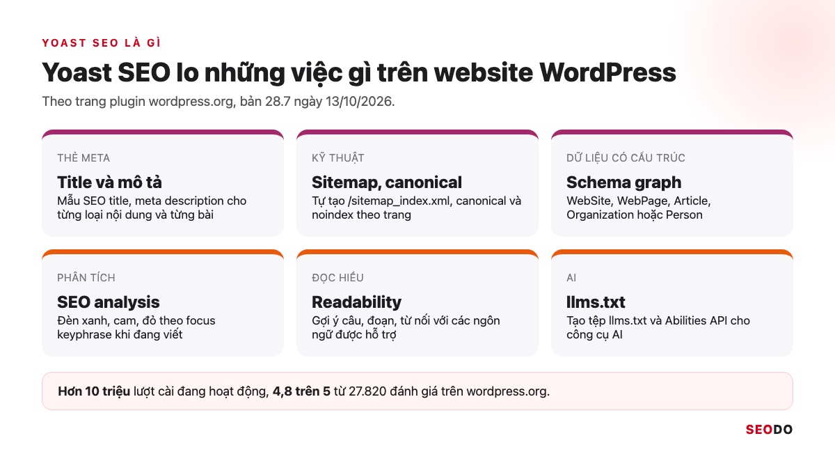 Yoast SEO Là Gì? Hướng Dẫn Cài Đặt Và Cách Dùng Yoast SEO Chi Tiết (Cập Nhật 2026) 43 Sơ đồ các việc Yoast SEO đảm nhận trên website WordPress