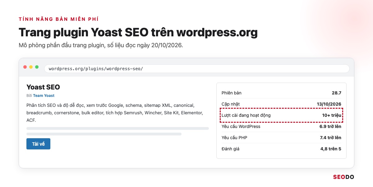 Yoast SEO Là Gì? Hướng Dẫn Cài Đặt Và Cách Dùng Yoast SEO Chi Tiết (Cập Nhật 2026) 48 Mô phỏng trang plugin Yoast SEO trên wordpress.org với số lượt cài và đánh giá