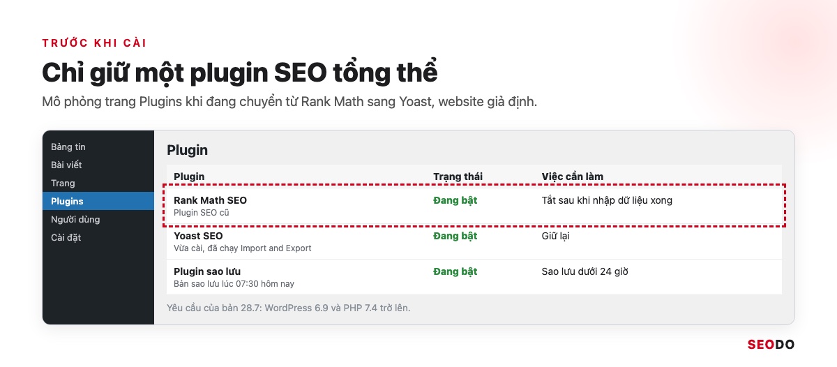 Yoast SEO Là Gì? Hướng Dẫn Cài Đặt Và Cách Dùng Yoast SEO Chi Tiết (Cập Nhật 2026) 52 Mô phỏng danh sách Plugins có hai plugin SEO đang bật và ghi chú tắt một