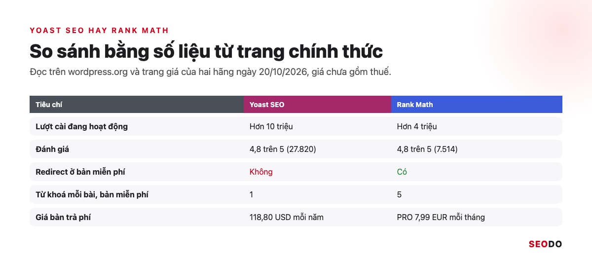 Yoast SEO Là Gì? Hướng Dẫn Cài Đặt Và Cách Dùng Yoast SEO Chi Tiết (Cập Nhật 2026) 83 Bảng so sánh Yoast SEO và Rank Math theo lượt cài, đánh giá, redirect, từ khoá và giá